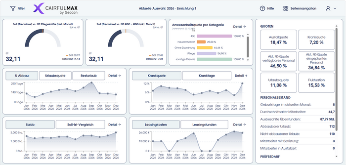 Dashboard von CAIRFULMAX zeigt aktuelle Personal- und Urlaubsstatistiken für 2026.