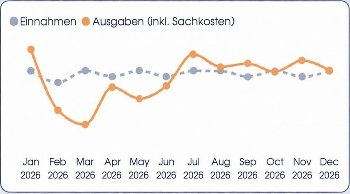 Grafik zeigt den Jahrestrend 2026 für Einnahmen und Ausgaben mit monatlichen Schwankungen.