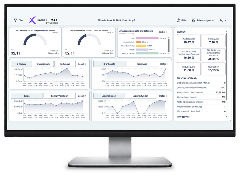 Dashboard von CAIRFULMAX zeigt aktuelle Kennzahlen wie Krankenquote und Urlaubsquote auf einem Monitor.