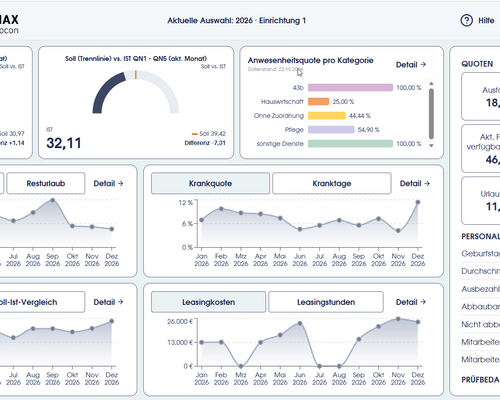 Dashboard von CAIRFULMAX zeigt aktuelle Personal- und Urlaubsstatistiken für 2026.