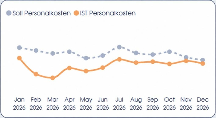 Diagramm zeigt Soll- und Ist-Personalkosten von Januar bis Dezember 2026, mit unterschiedlichen Trends.